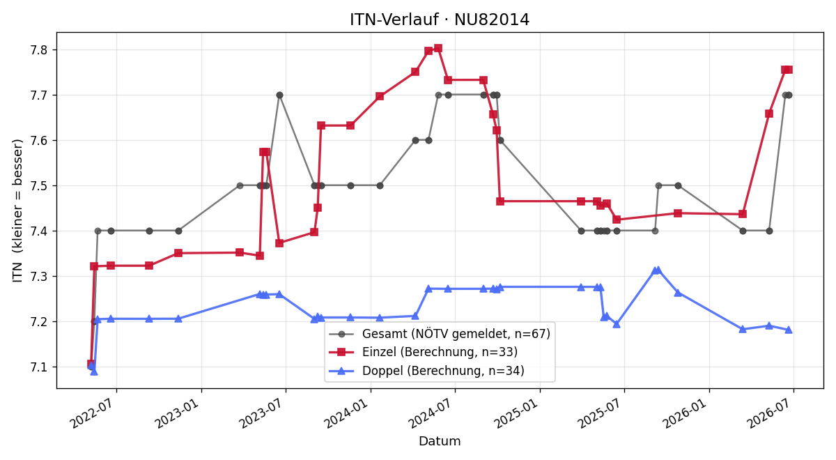 ITN-Verlauf Thomas Milchram