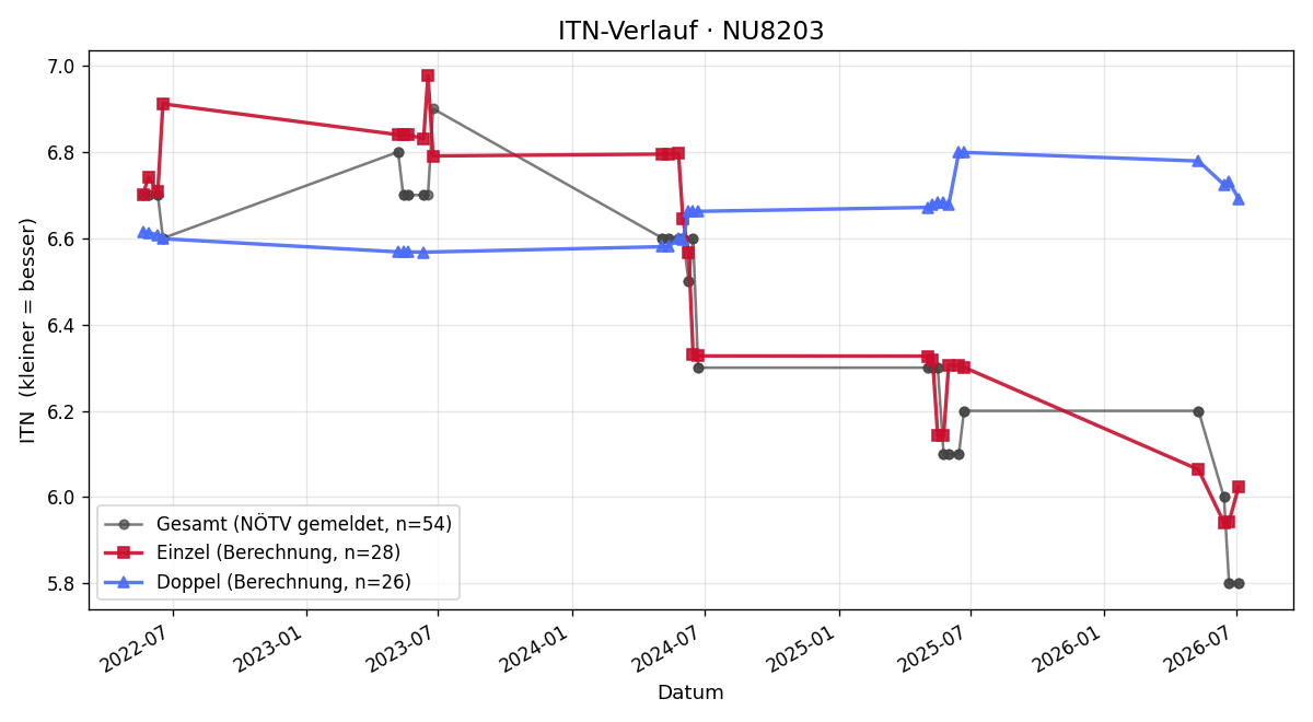 ITN-Verlauf Johannes Wischenbart