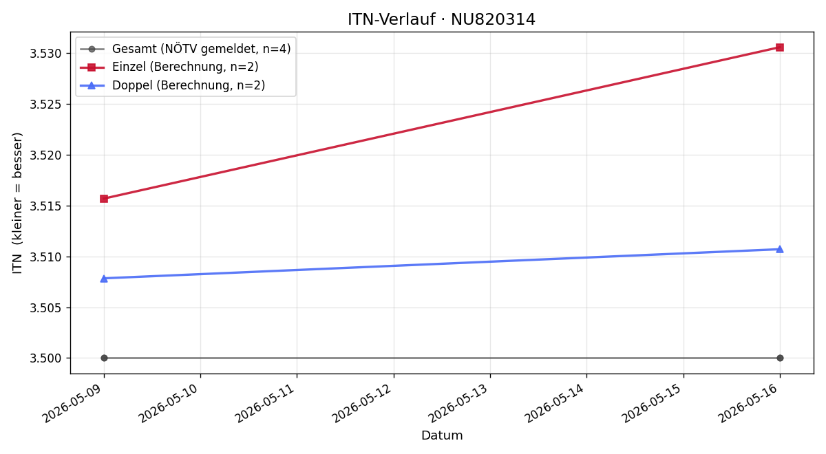 ITN-Verlauf Heorhii Matveichuk