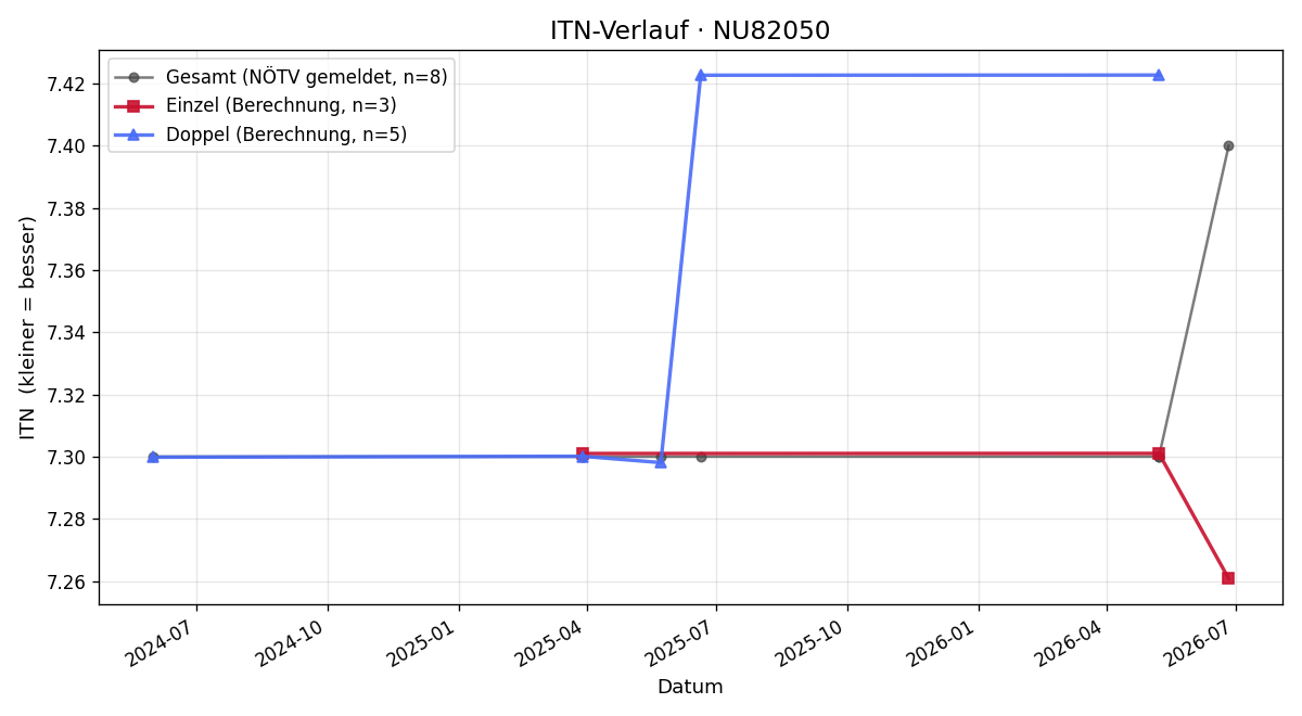 ITN-Verlauf Robert Wehinger