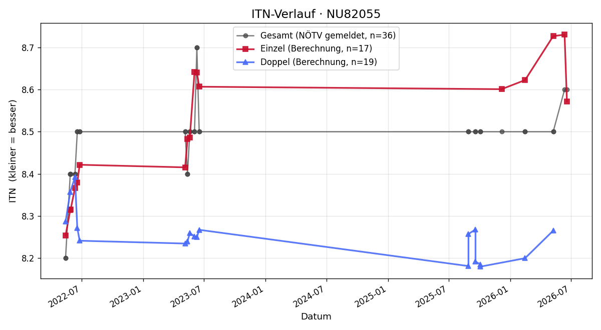 ITN-Verlauf Iris Förster