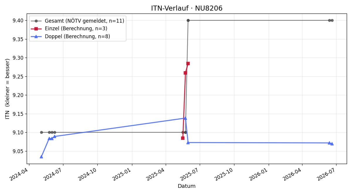 ITN-Verlauf Sabine Fuchs