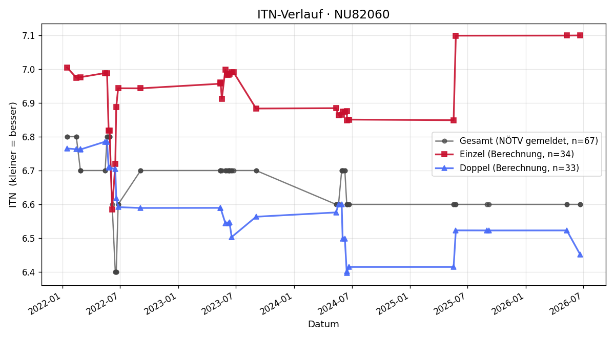 ITN-Verlauf Werner Cizek