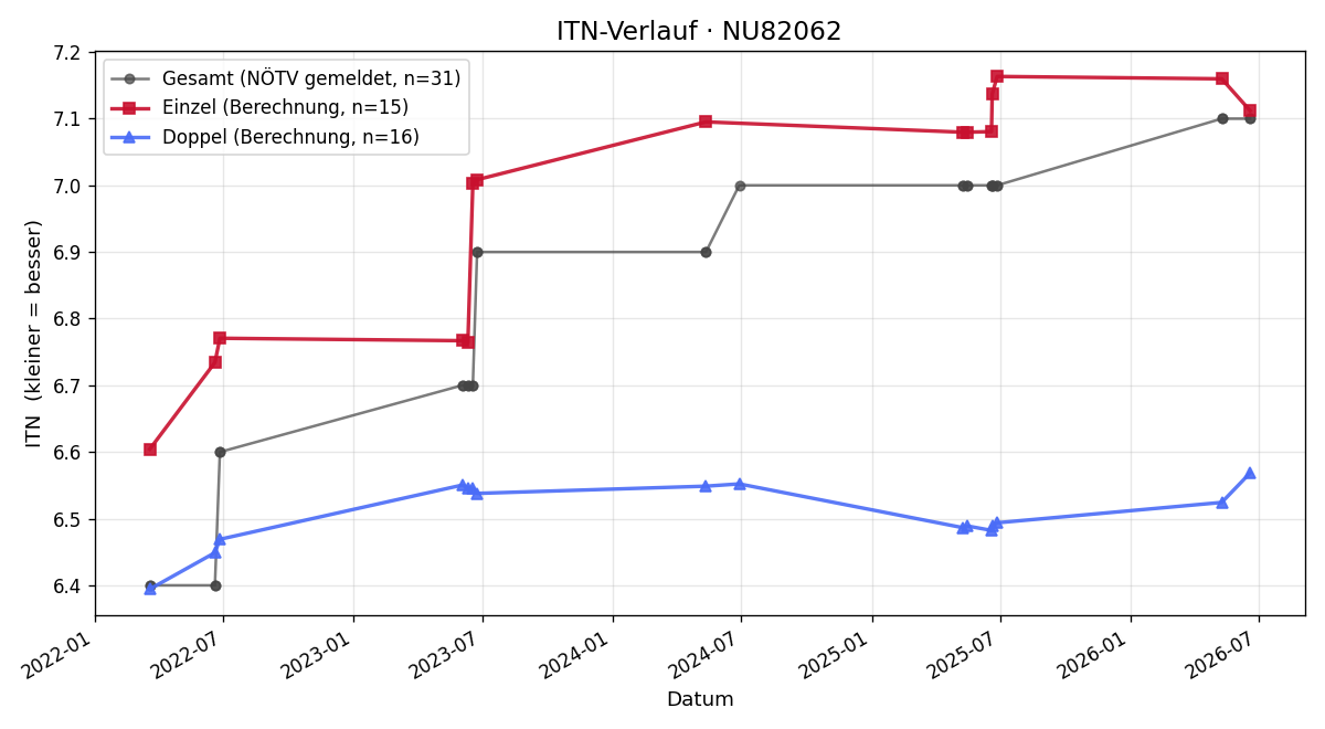ITN-Verlauf Wilhelm Moser
