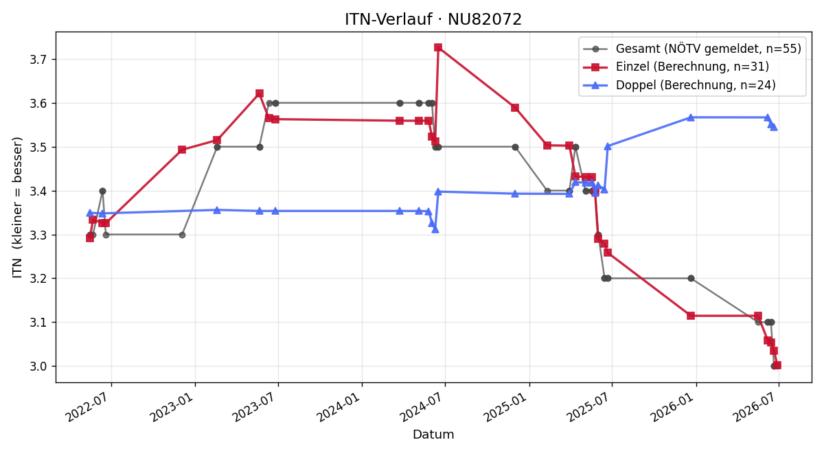 ITN-Verlauf Niki Wedenig