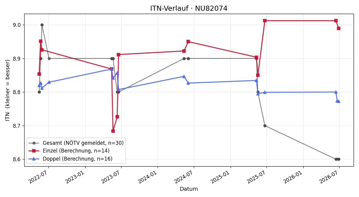 ITN-Verlauf Christian Kausl