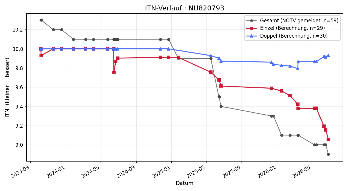 ITN-Verlauf Sebastian Otto