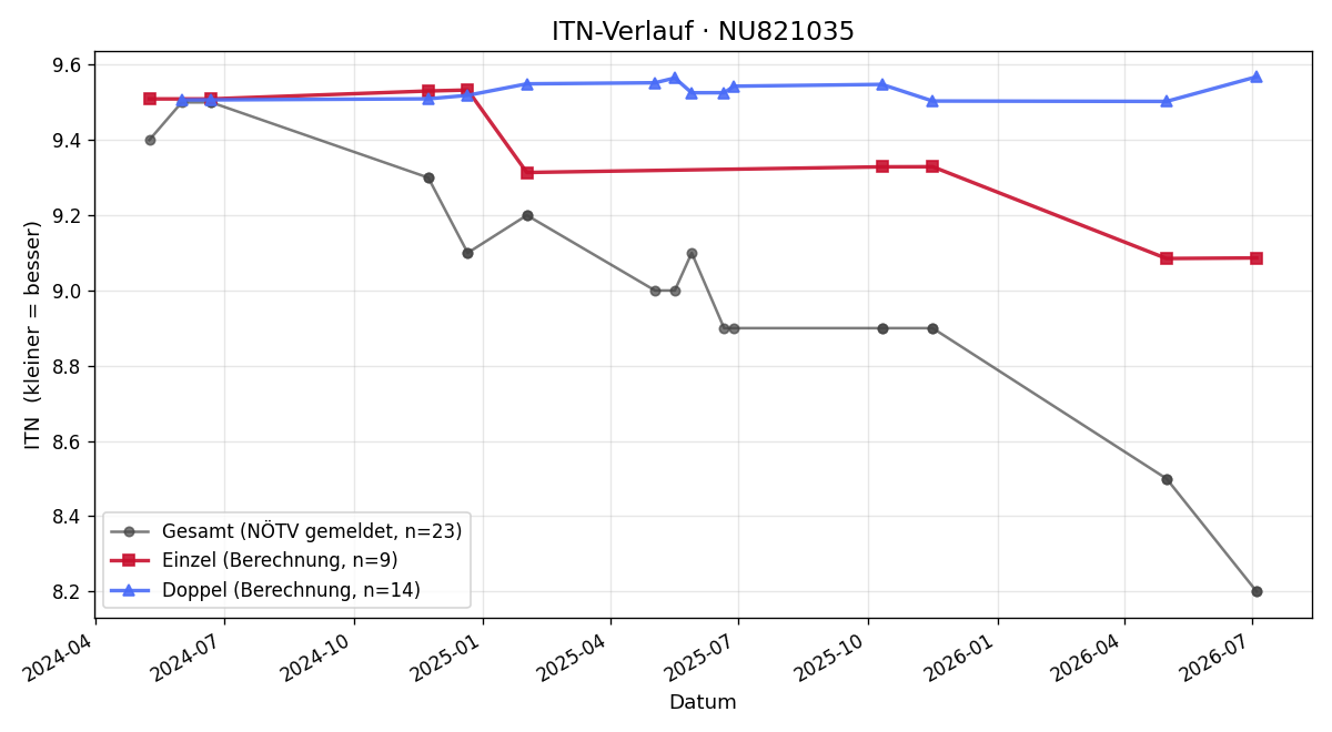 ITN-Verlauf Jan Imre