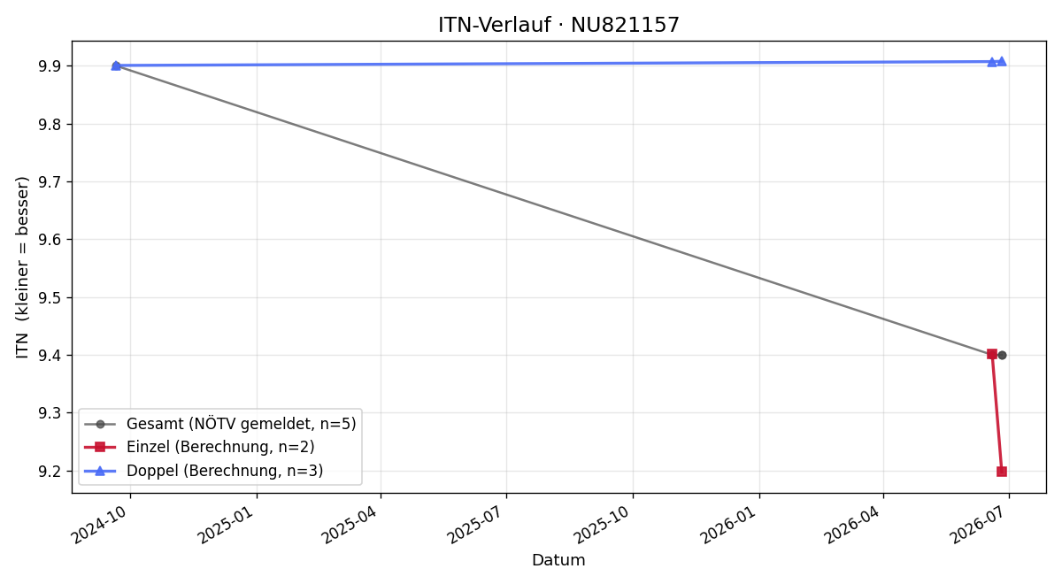 ITN-Verlauf Martin Gerasch