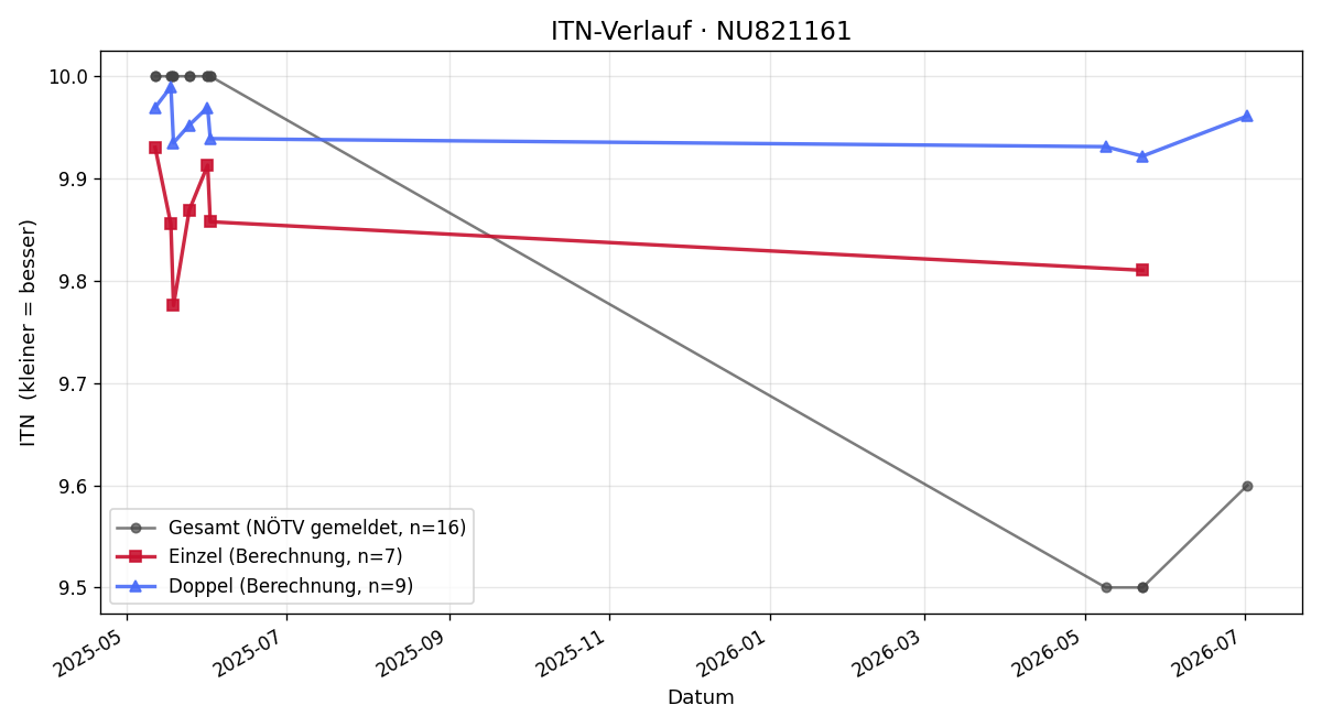 ITN-Verlauf Florian Kropik