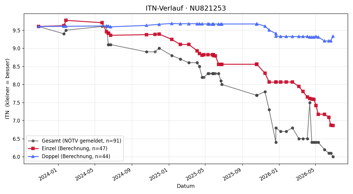 ITN-Verlauf Leon Schmöllerl