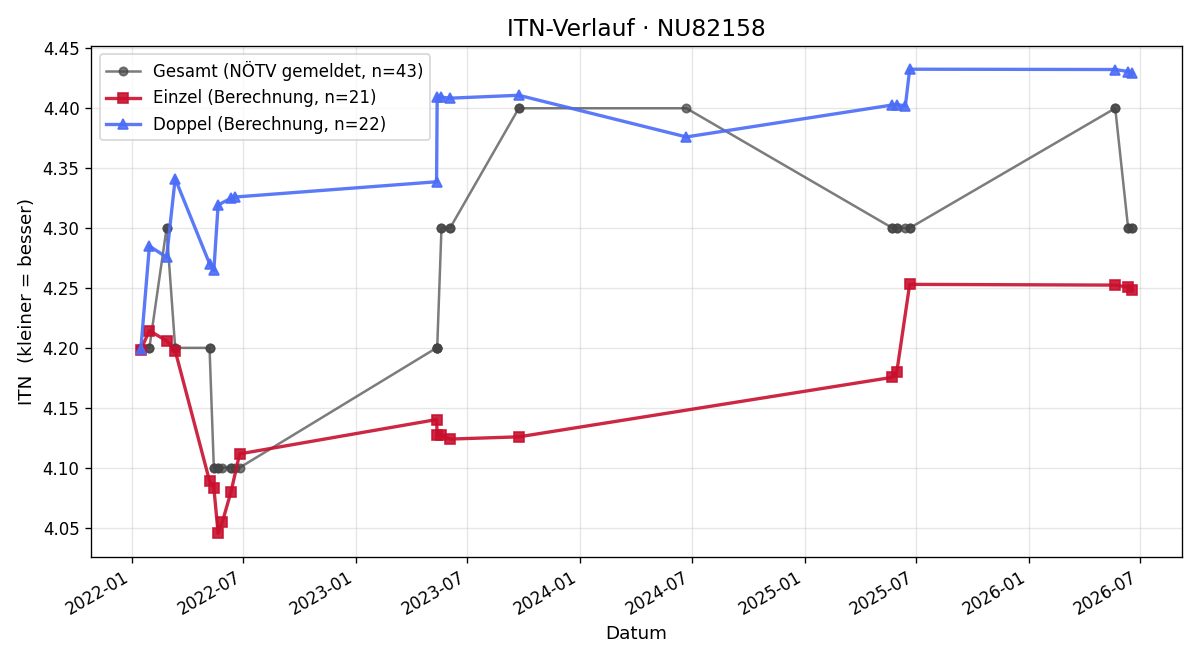ITN-Verlauf Thomas Kogler
