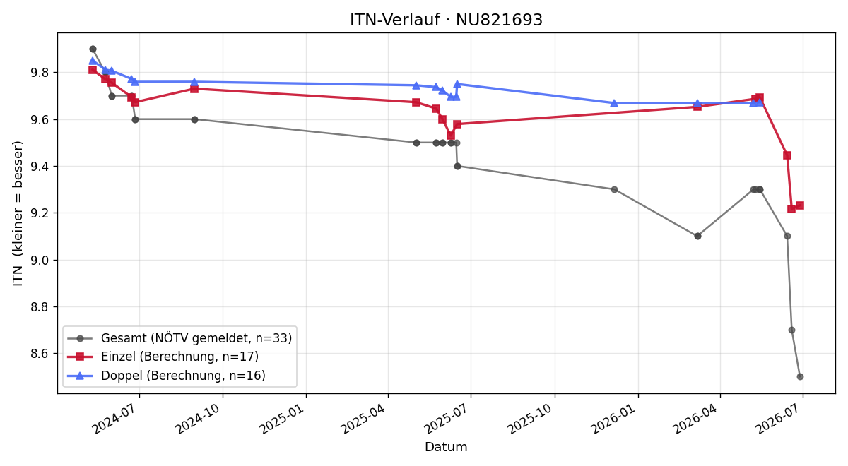 ITN-Verlauf Samuel Schwarz