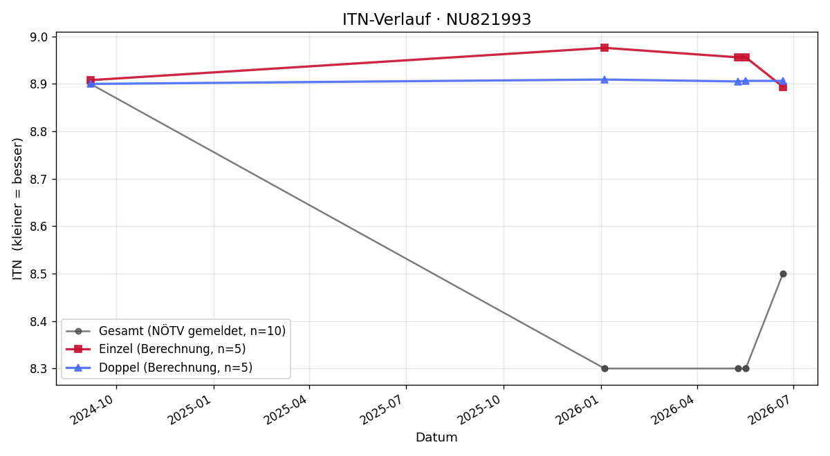 ITN-Verlauf Jürgen Trittinger