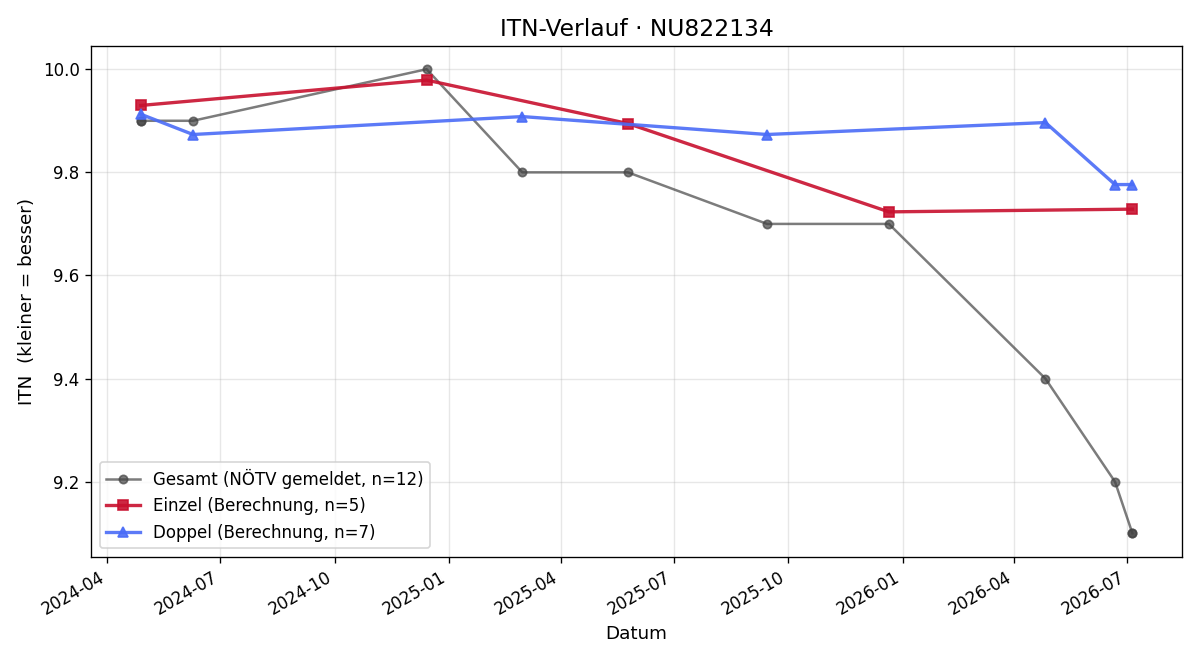ITN-Verlauf Ludwig Kröll