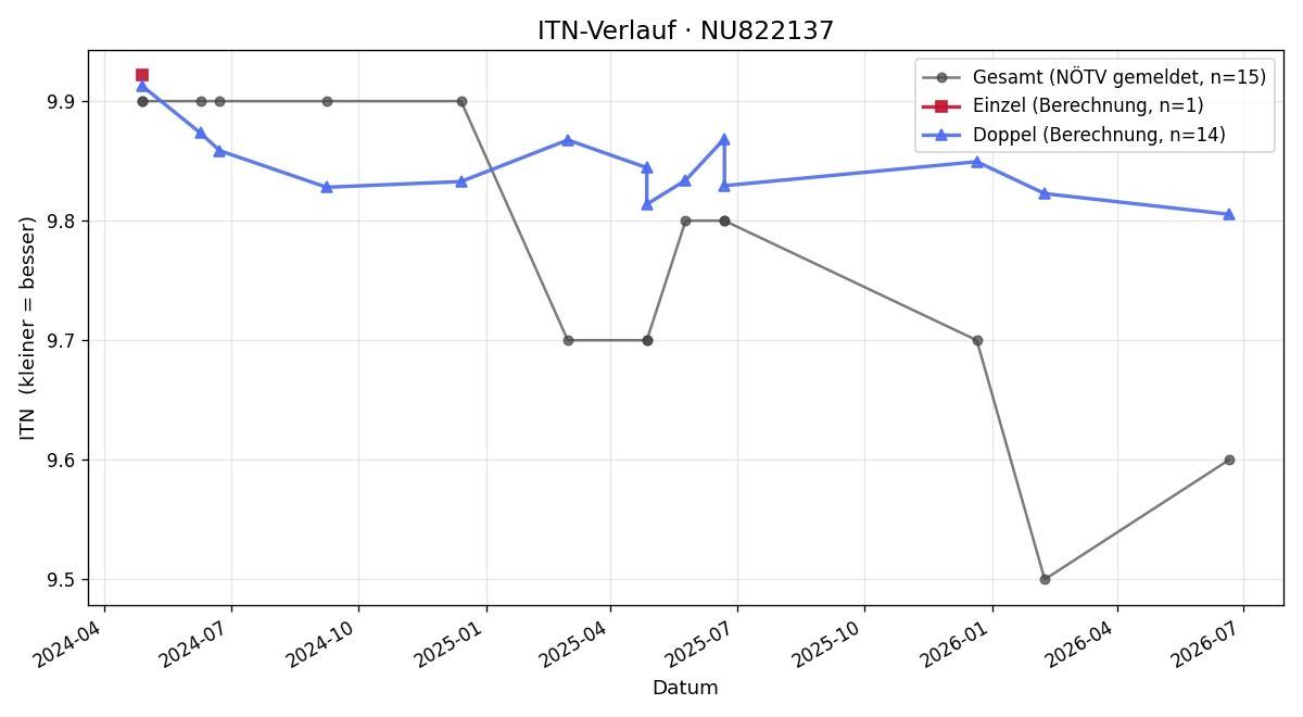ITN-Verlauf Felix Kröll