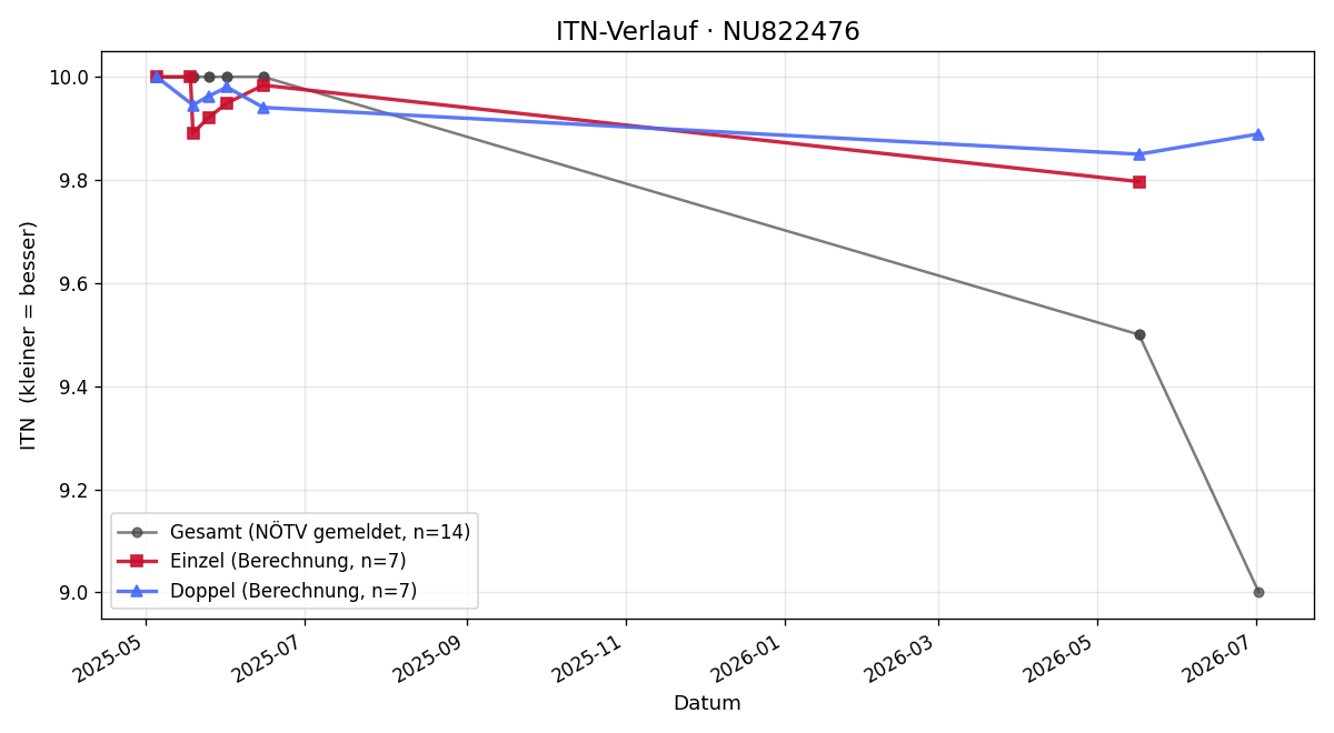 ITN-Verlauf Simon Schwaiger