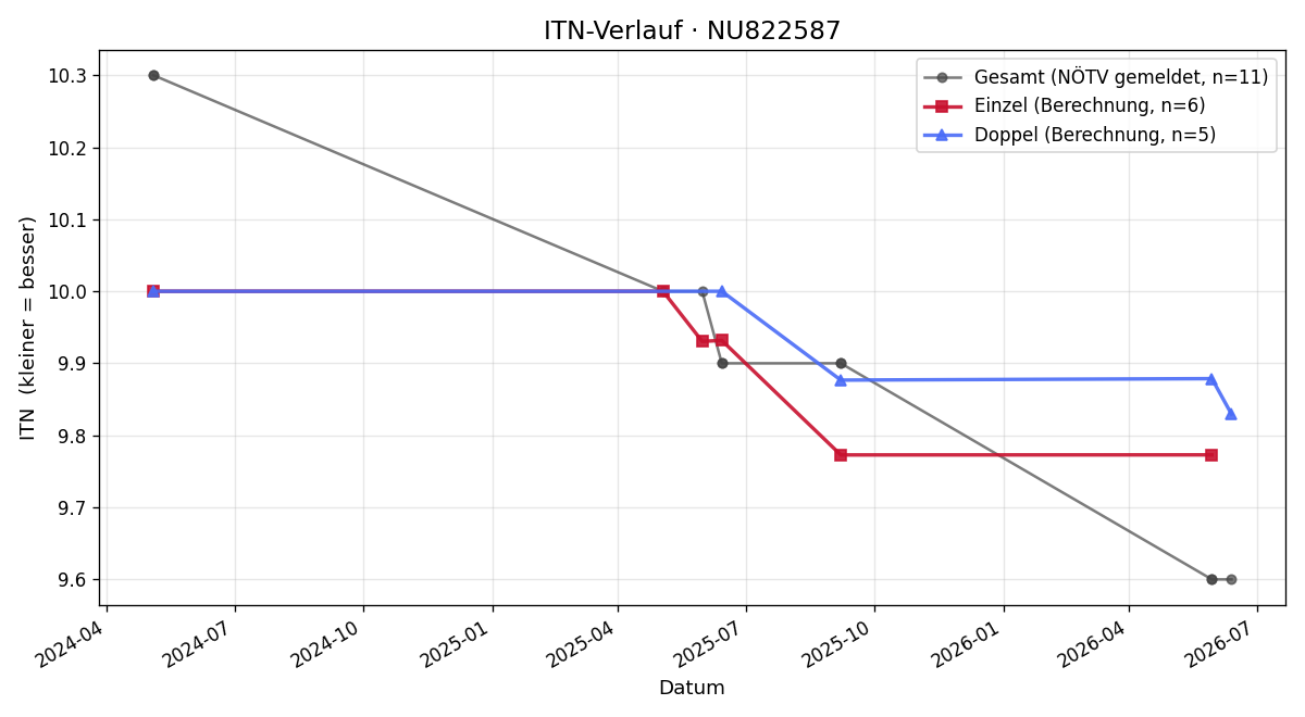 ITN-Verlauf Kerstin Bauer