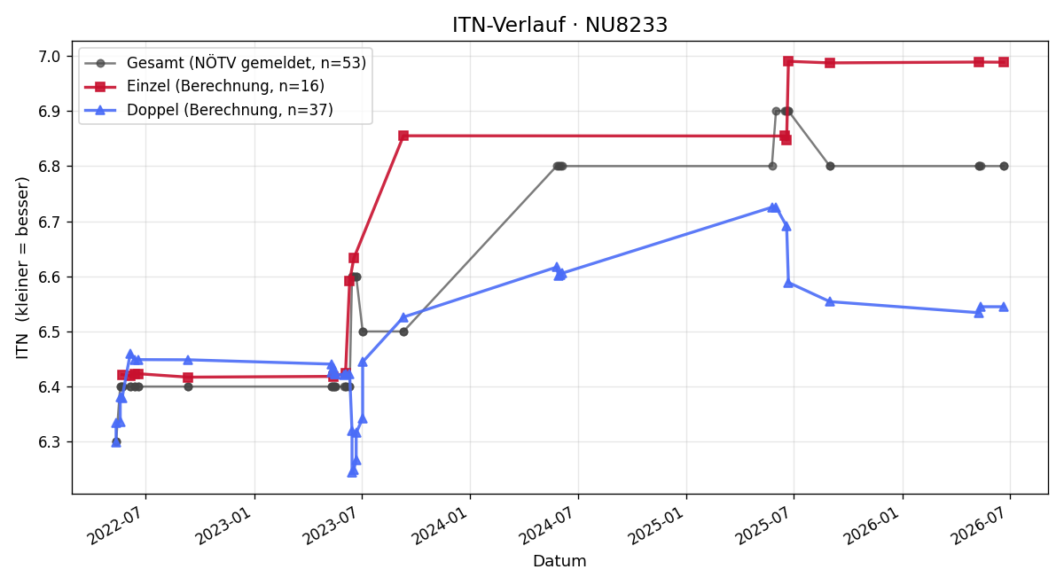 ITN-Verlauf Alfred Hoffmann