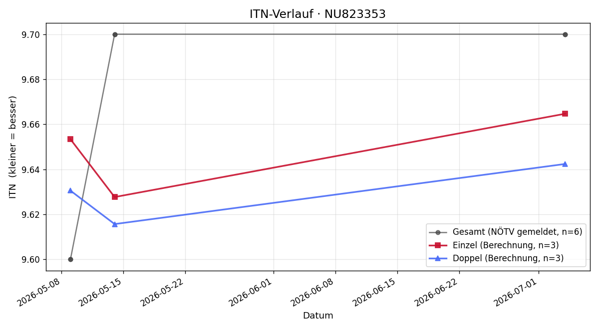 ITN-Verlauf Theo Maderthaner