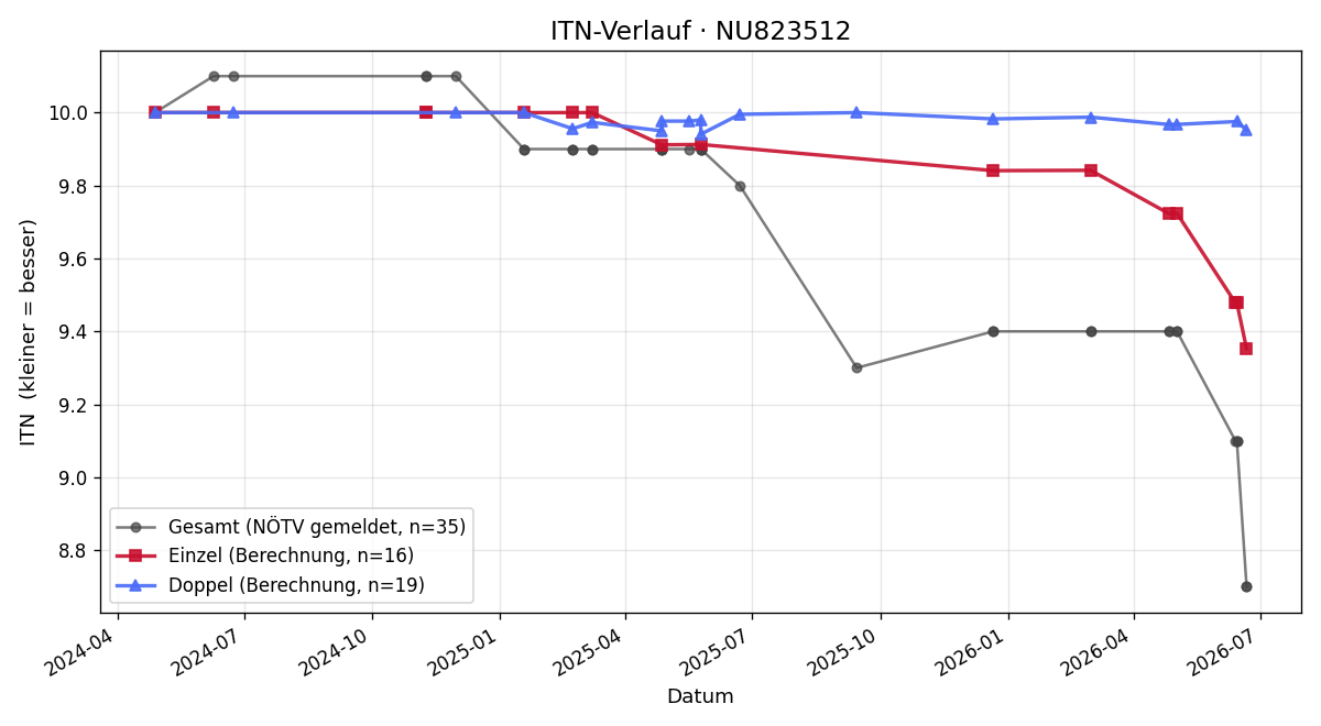 ITN-Verlauf Noah Zimmermann