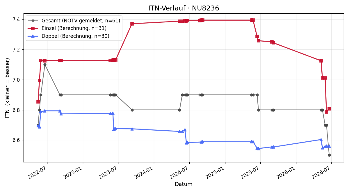 ITN-Verlauf Gernot Soukup