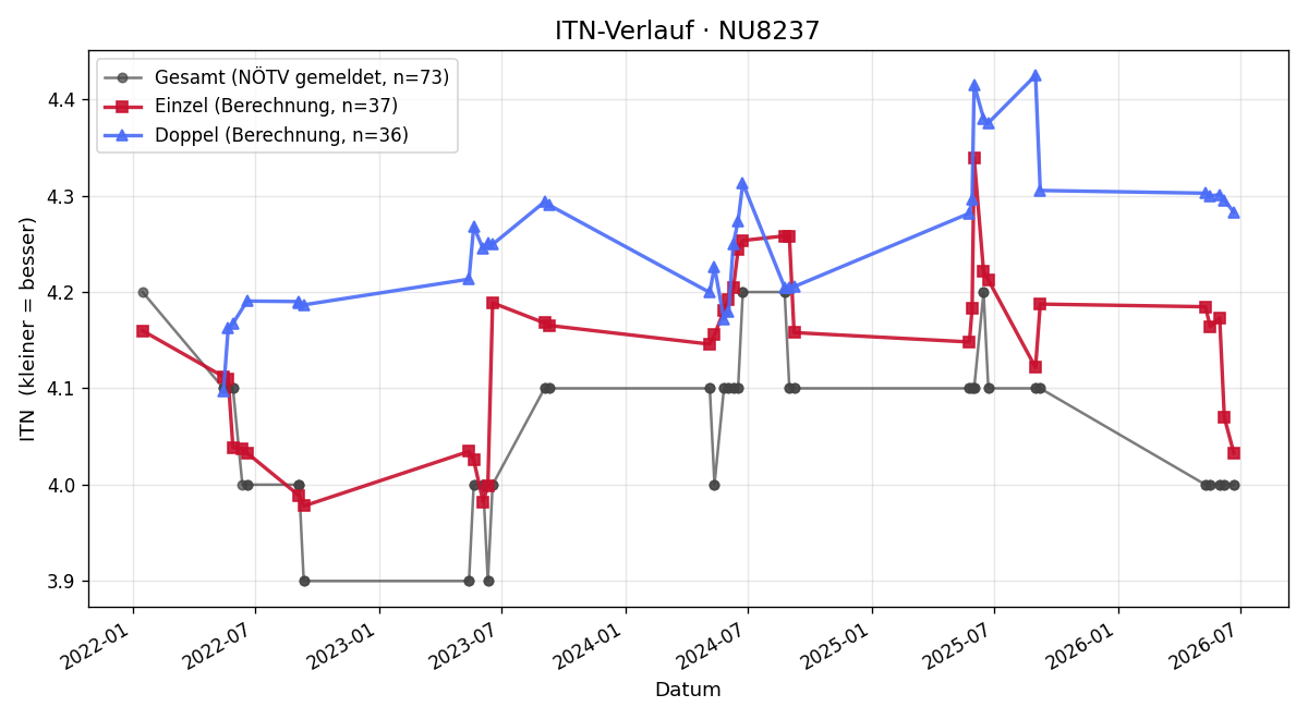 ITN-Verlauf Christoph Soukup