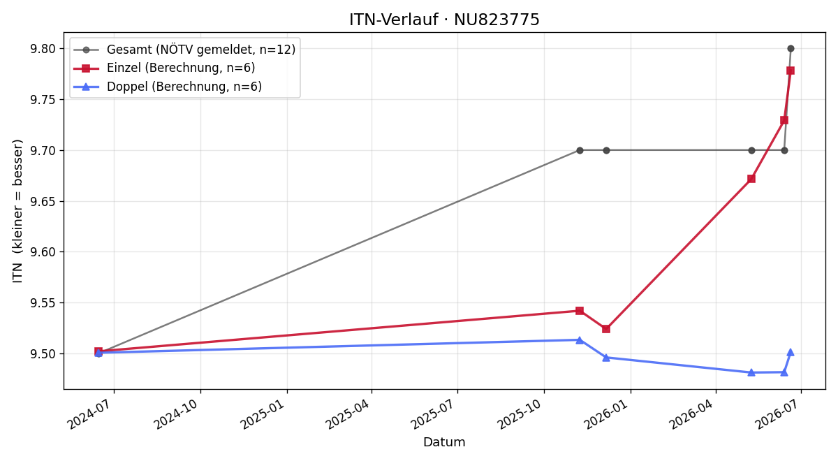 ITN-Verlauf Doris Müller