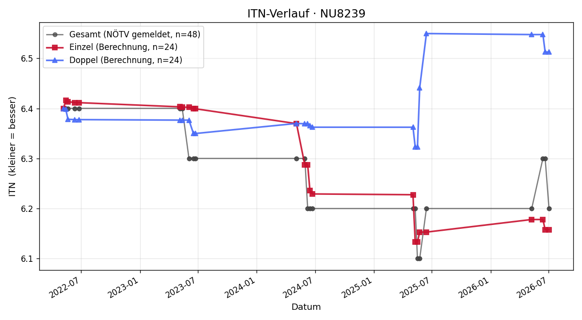 ITN-Verlauf Barbara Salzer