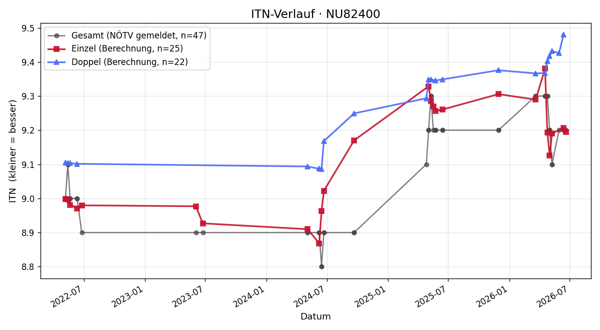 ITN-Verlauf Simone Eder