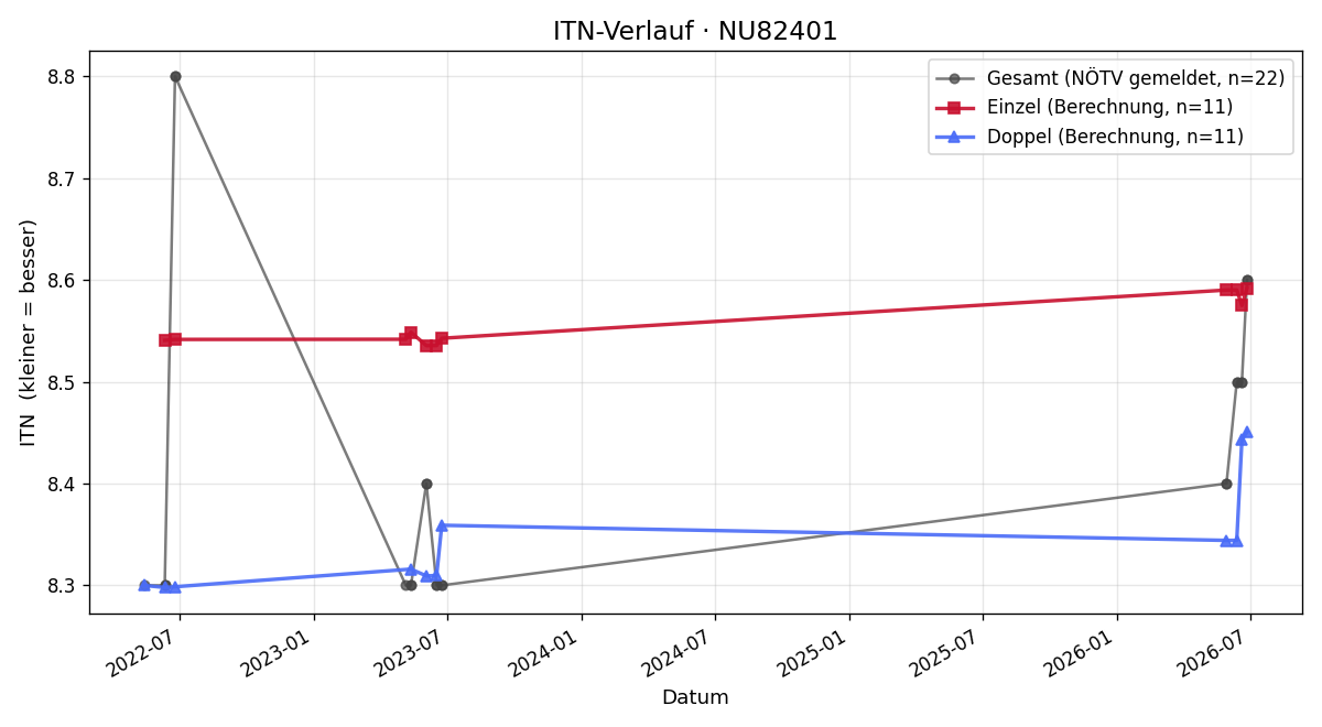 ITN-Verlauf Sabine Schneider