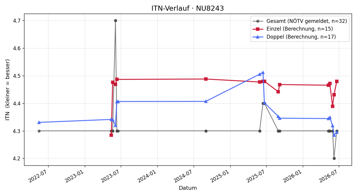 ITN-Verlauf Martin Maurer