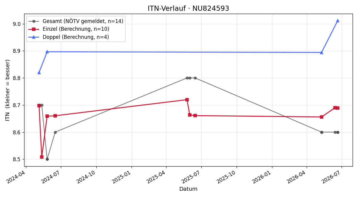 ITN-Verlauf Andreas Samwald