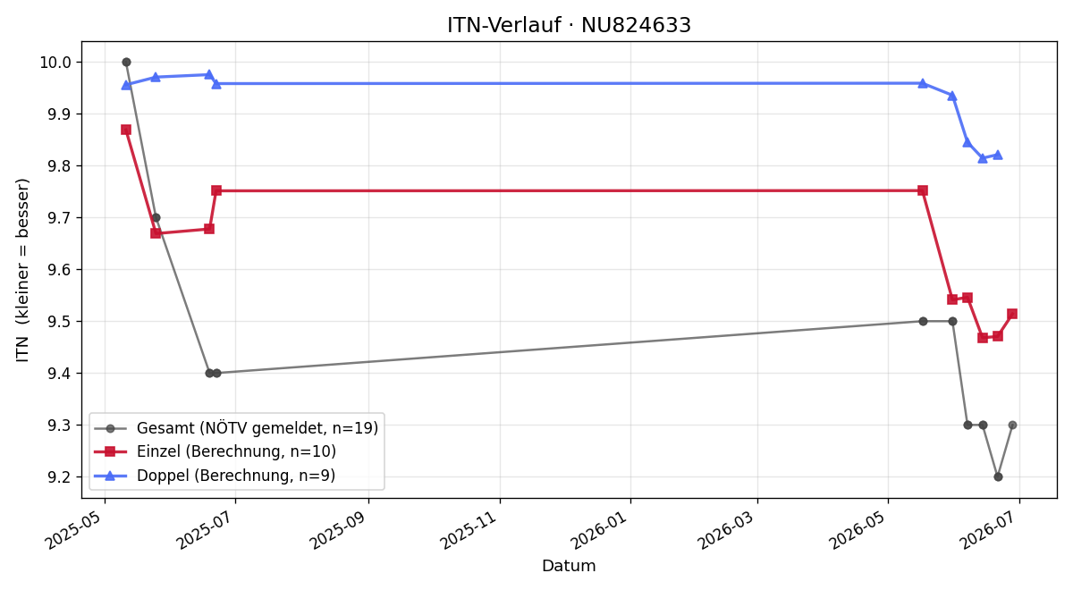 ITN-Verlauf Wolfgang Hölbling