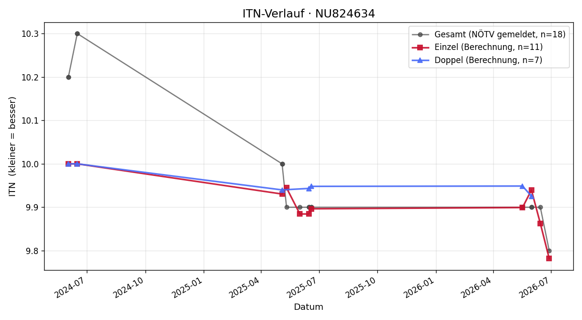 ITN-Verlauf Georg Pejrimovsky