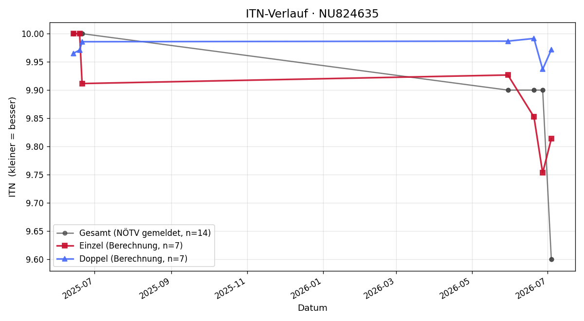 ITN-Verlauf Elisabeth Pejrimovsky