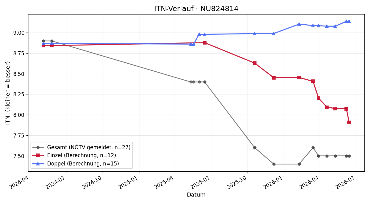 ITN-Verlauf Matthias Stelzl
