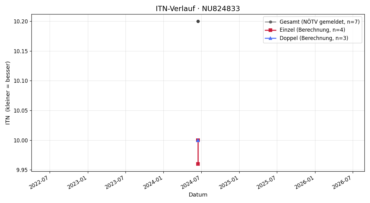 ITN-Verlauf Ben Fraiss