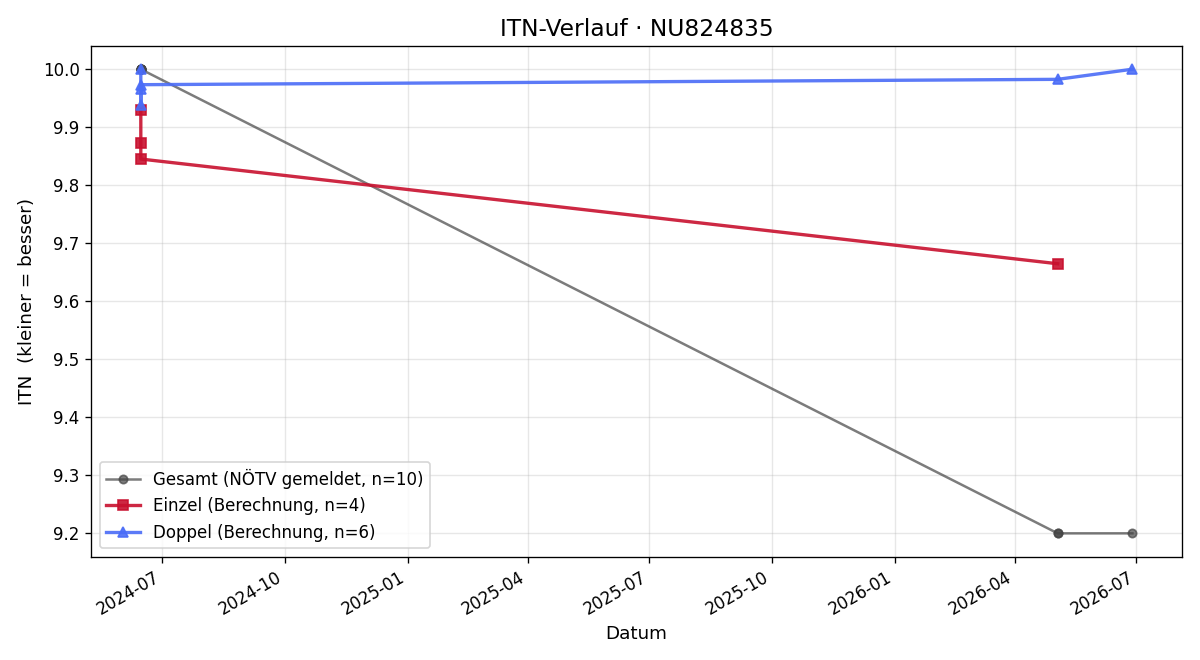 ITN-Verlauf Christian Rauch