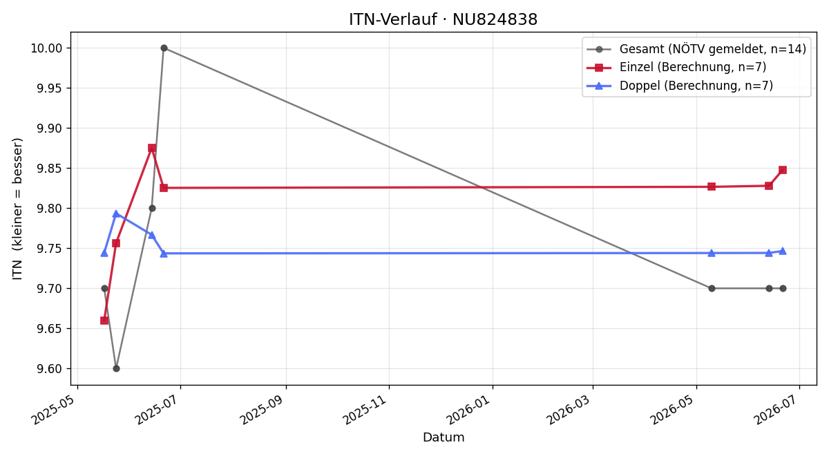 ITN-Verlauf Fabian Reichl