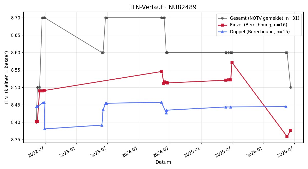 ITN-Verlauf Herbert Reitmann