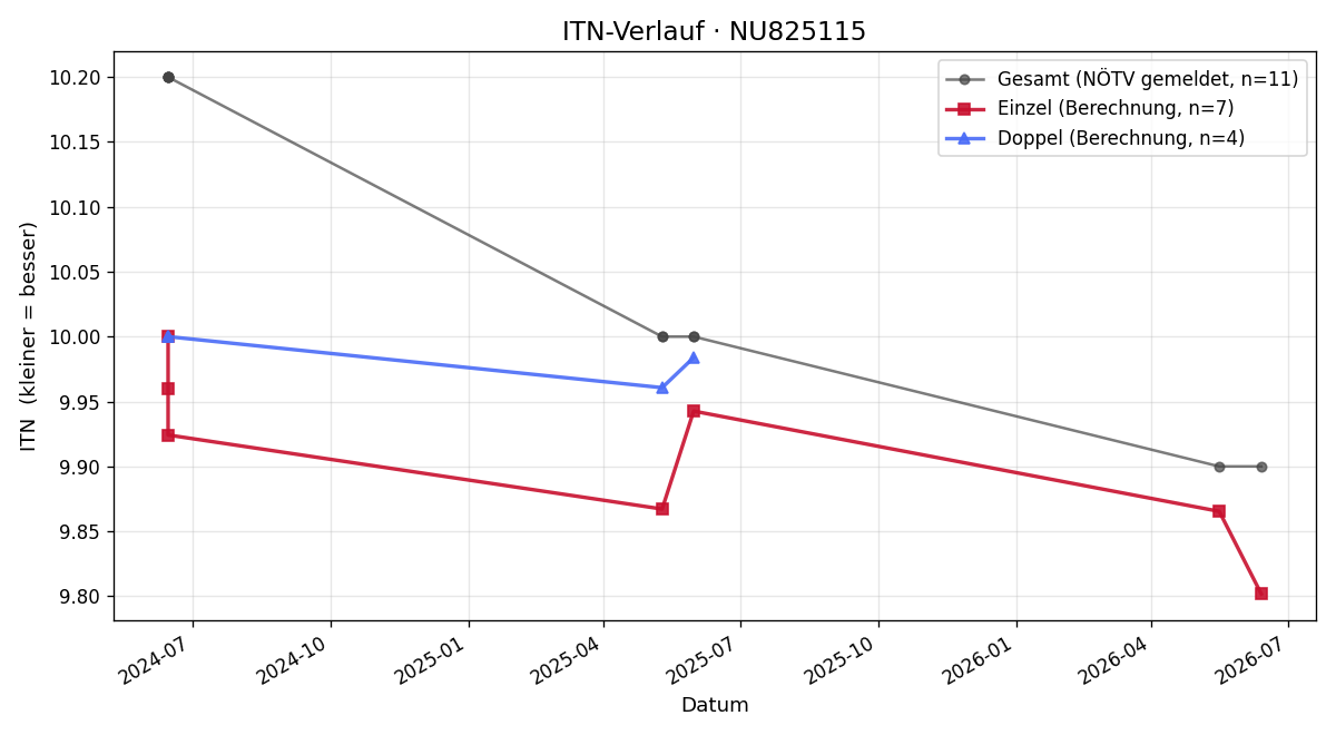 ITN-Verlauf Bernhard Knauer
