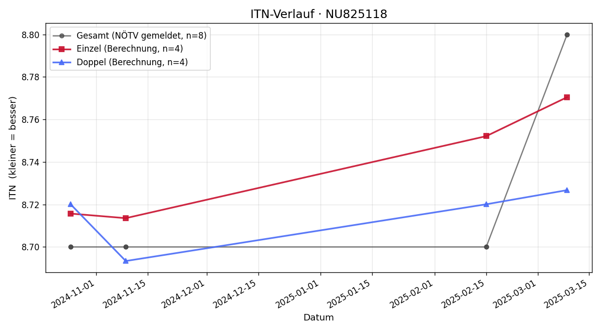 ITN-Verlauf Johannes Vicasz