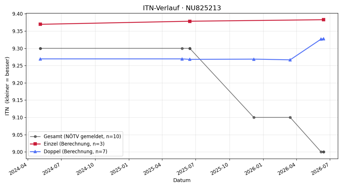 ITN-Verlauf Stefan Gillmeier