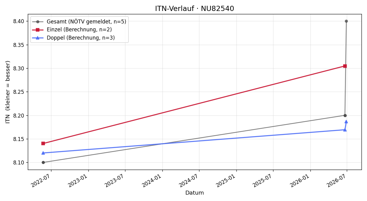 ITN-Verlauf Alexander Feitsch