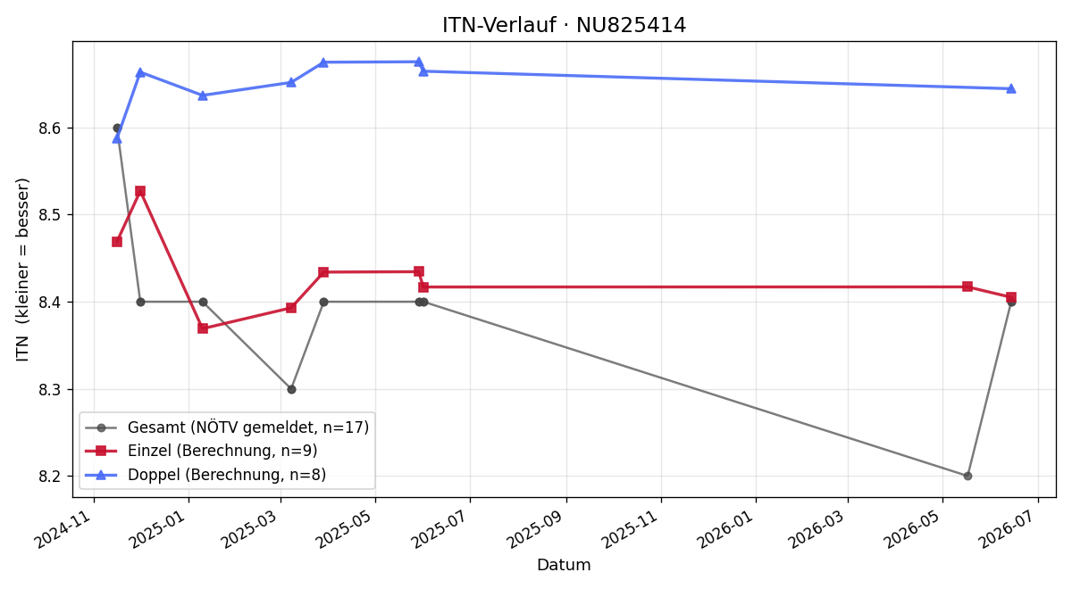 ITN-Verlauf Timo Ambroz