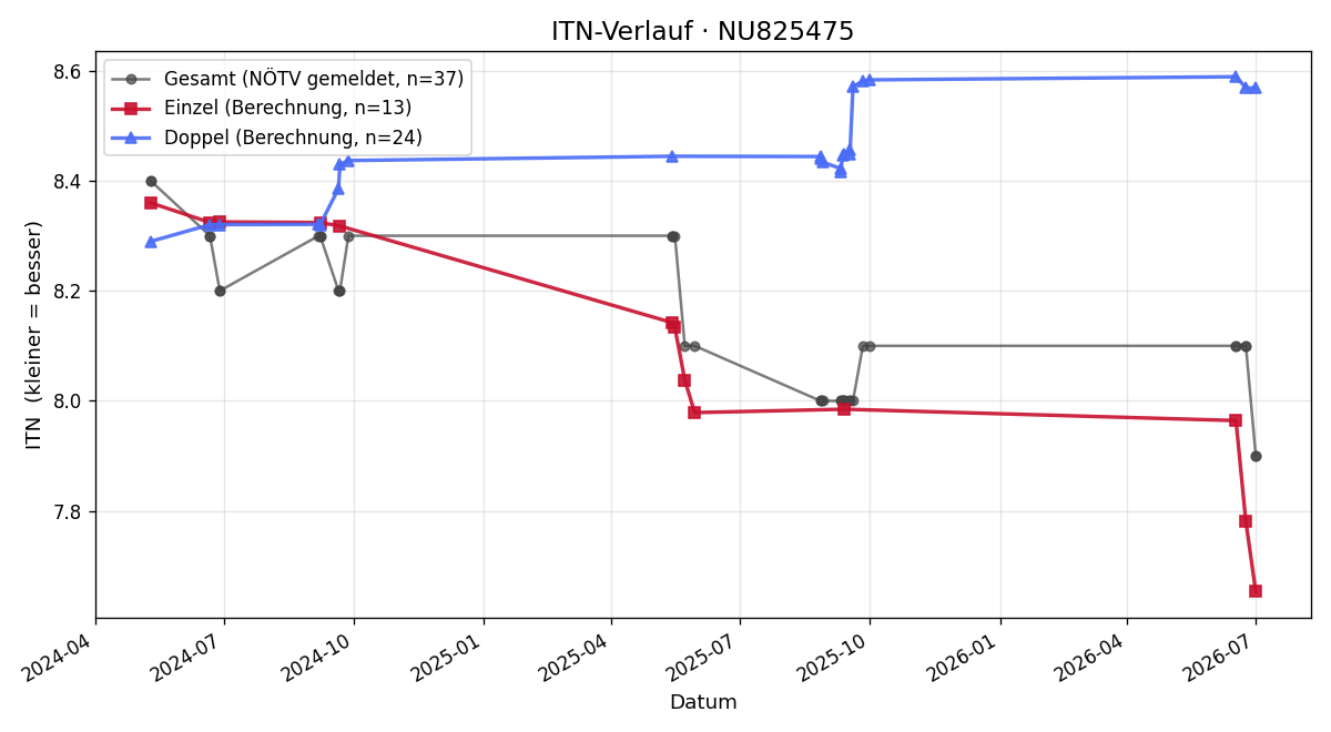 ITN-Verlauf Karl Wachter