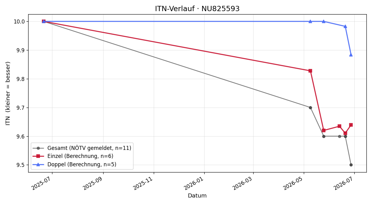 ITN-Verlauf Julia Schausberger