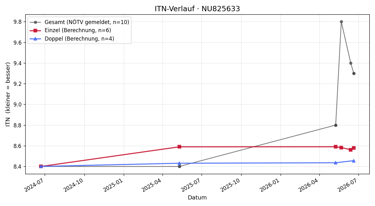ITN-Verlauf Doris Hofbauer