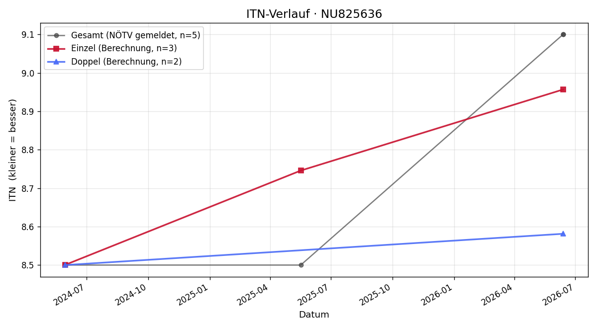 ITN-Verlauf Agnes Lepold